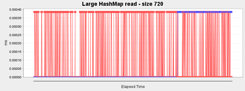 Large HashMap read - size 720
